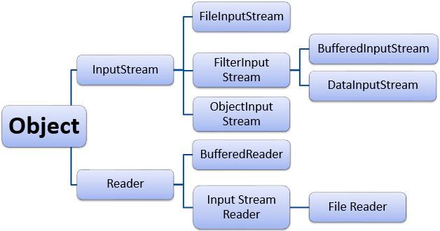 Cách đọc file trong Java sử dụng BufferedReader
