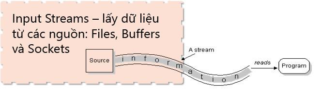 Cách đọc file trong Java sử dụng BufferedInputStream