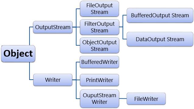 Cách ghi file trong Java sử dụng BufferedWriter