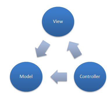 Mô hình MVC là gì MVC hoạt động như thế nào