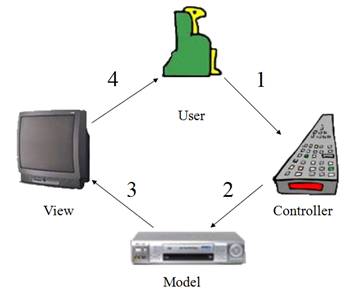 Tìm hiểu mô hình MVC (Model - View - Controller) khi lập trình web với Java