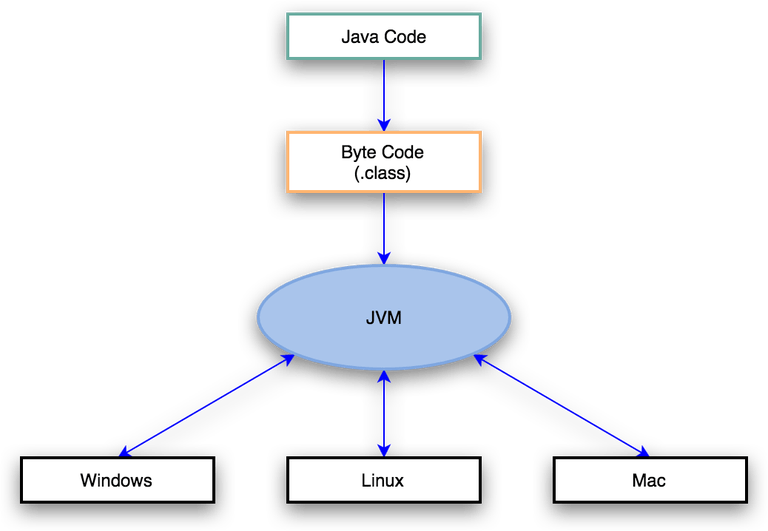 Java Core - Bài 1: Tổng quan về ngôn ngữ lập trình Java